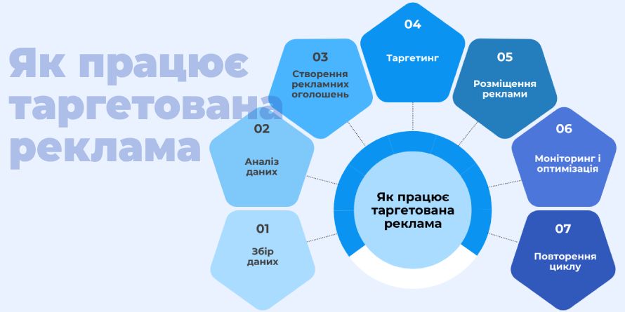 Як працює таргетована реклама